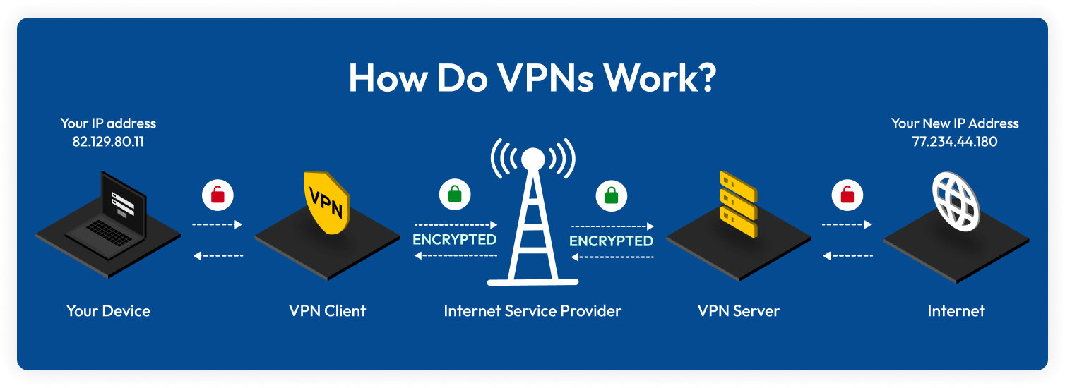 VPN working principle diagram